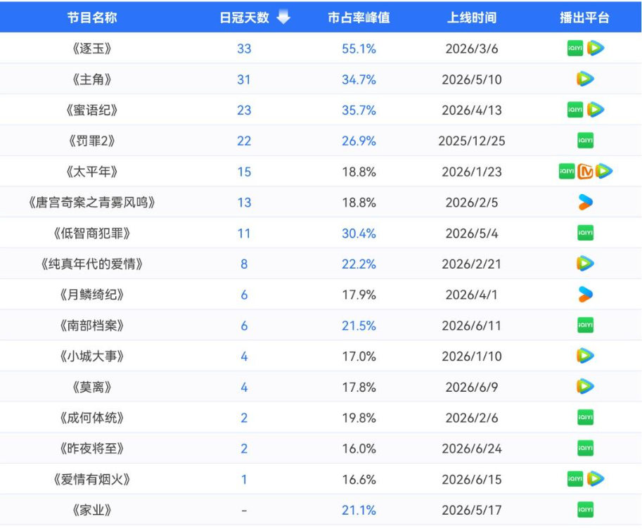 Báo cáo phim truyền hình/phim chiếu mạng nửa đầu năm 2026 của Vân Hợp